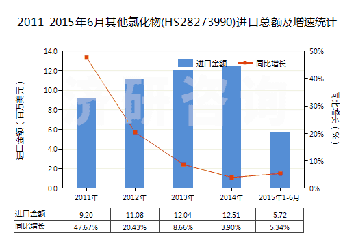 2011-2015年6月其他氯化物(HS28273990)進(jìn)口總額及增速統(tǒng)計(jì)